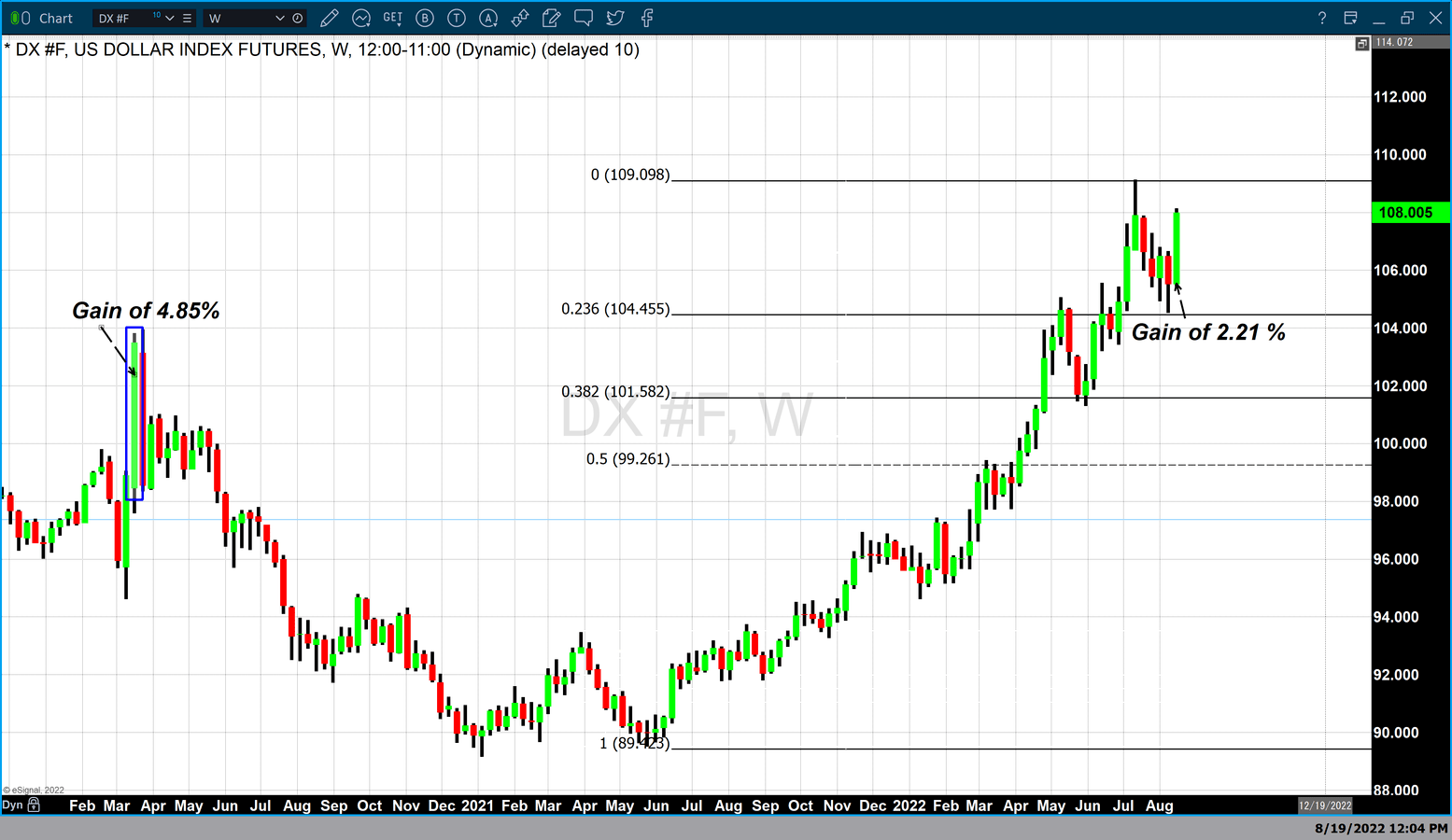 Dollar strength results in the largest single weekly advance since